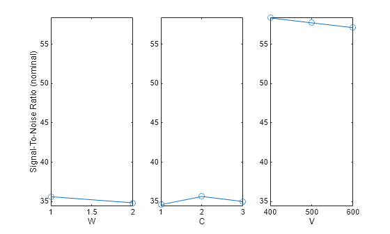 Figure contains 3 axes objects. Axes object 1 with xlabel W, ylabel Signal-To-Noise Ratio (nominal) contains an object of type line. Axes object 2 with xlabel C contains an object of type line. Axes object 3 with xlabel V contains an object of type line.