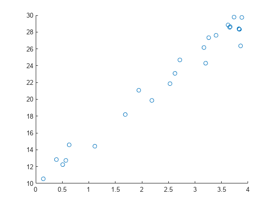 Figure contains an axes object. The axes object contains an object of type scatter.