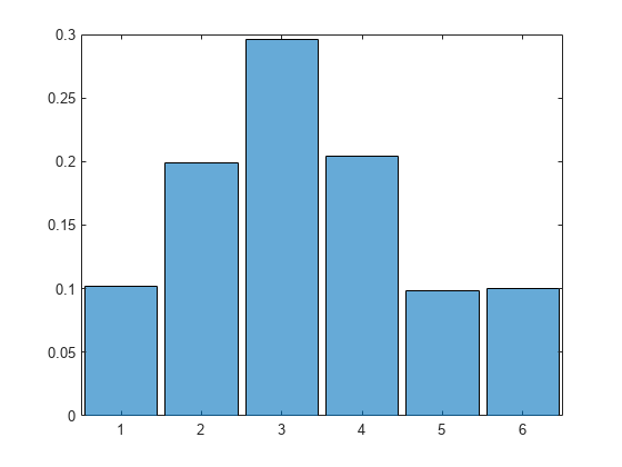 Figure contains an axes object. The axes object contains an object of type categoricalhistogram.