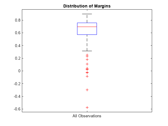 Figure contains an axes object. The axes object with title Distribution of Margins contains 7 objects of type line. One or more of the lines displays its values using only markers