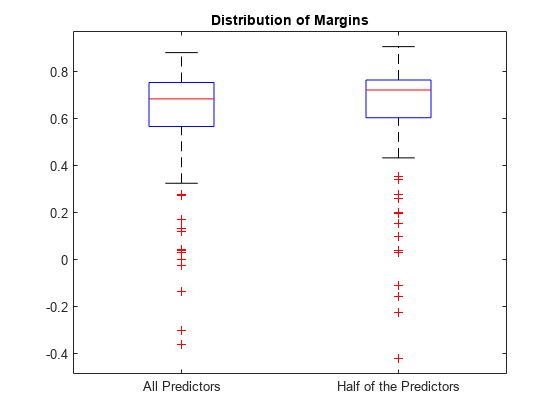 Figure contains an axes object. The axes object with title Distribution of Margins contains 14 objects of type line. One or more of the lines displays its values using only markers