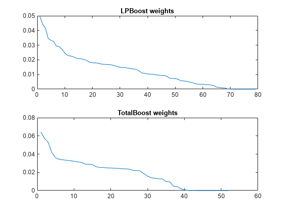 Figure contains 2 axes objects. Axes object 1 with title LPBoost weights contains an object of type line. Axes object 2 with title TotalBoost weights contains an object of type line.