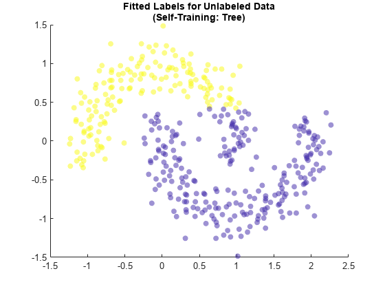 Figure contains an axes object. The axes object with title Fitted Labels for Unlabeled Data (Self-Training: Tree) contains an object of type scatter.