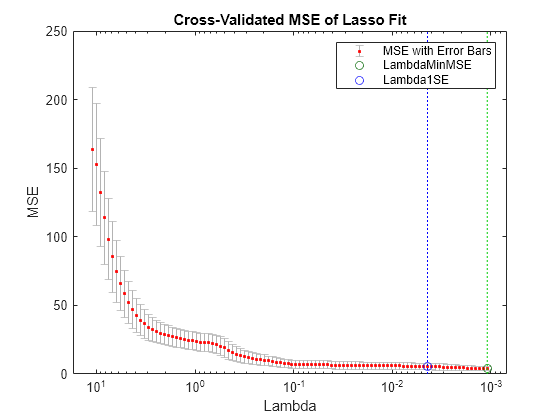 Figure contains an axes object. The axes object with title Cross-Validated MSE of Lasso Fit, xlabel Lambda, ylabel MSE contains 5 objects of type errorbar, line. One or more of the lines displays its values using only markers These objects represent MSE with Error Bars, LambdaMinMSE, Lambda1SE.