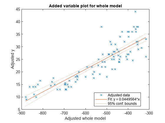 Figure contains an axes object. The axes object with title Added variable plot for whole model, xlabel Adjusted whole model, ylabel Adjusted y contains 3 objects of type line. One or more of the lines displays its values using only markers These objects represent Adjusted data, Fit: y = 0.0449564*x, 95% conf. bounds.