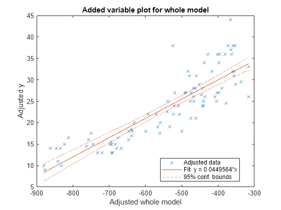 Figure contains an axes object. The axes object with title Added variable plot for whole model, xlabel Adjusted whole model, ylabel Adjusted y contains 3 objects of type line. One or more of the lines displays its values using only markers These objects represent Adjusted data, Fit: y = 0.0449564*x, 95% conf. bounds.