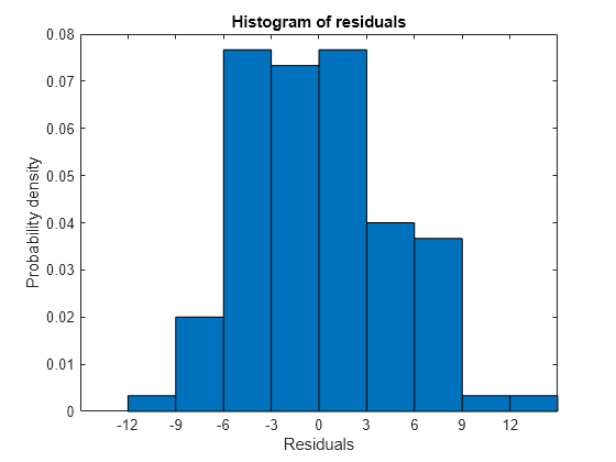 Figure contains an axes object. The axes object with title Histogram of residuals, xlabel Residuals, ylabel Probability density contains an object of type patch.