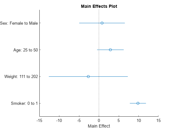 Figure contains an axes object. The axes object with title Main Effects Plot, xlabel Main Effect contains 6 objects of type line. One or more of the lines displays its values using only markers