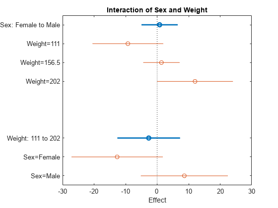 Figure contains an axes object. The axes object with title Interaction of Sex and Weight, xlabel Effect contains 11 objects of type line. One or more of the lines displays its values using only markers
