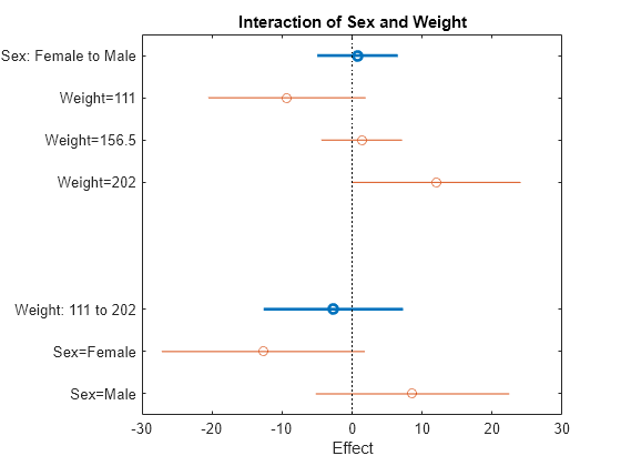 Figure contains an axes object. The axes object with title Interaction of Sex and Weight, xlabel Effect contains 11 objects of type line. One or more of the lines displays its values using only markers