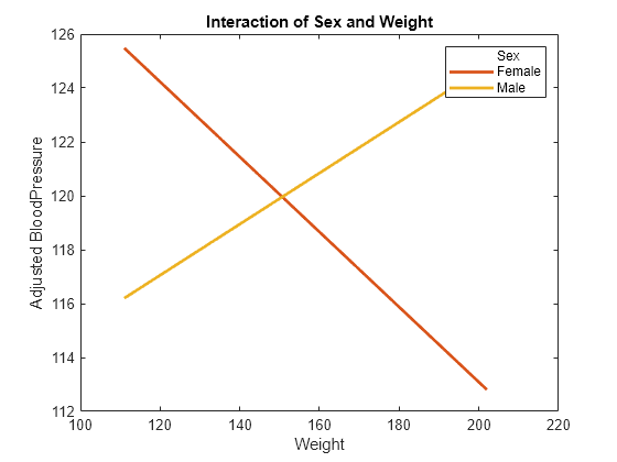 Figure contains an axes object. The axes object with title Interaction of Sex and Weight, xlabel Weight, ylabel Adjusted BloodPressure contains 3 objects of type line. These objects represent Sex, Female, Male.