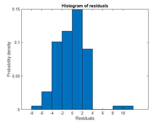 Figure contains an axes object. The axes object with title Histogram of residuals, xlabel Residuals, ylabel Probability density contains an object of type patch.