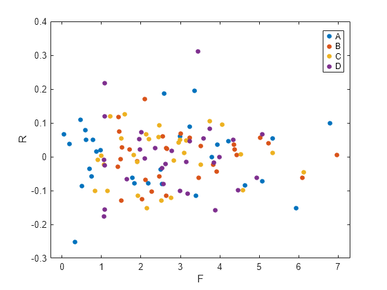 Figure contains an axes object. The axes object with xlabel F, ylabel R contains 4 objects of type line. One or more of the lines displays its values using only markers These objects represent A, B, C, D.