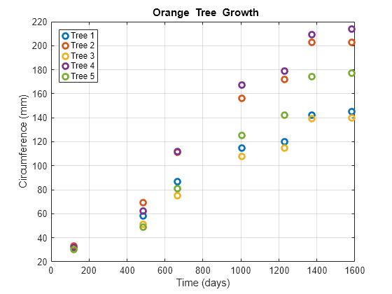 Figure contains an axes object. The axes object with title blank Orange blank Tree blank Growth, xlabel Time (days), ylabel Circumference (mm) contains 5 objects of type line. One or more of the lines displays its values using only markers These objects represent Tree 1, Tree 2, Tree 3, Tree 4, Tree 5.