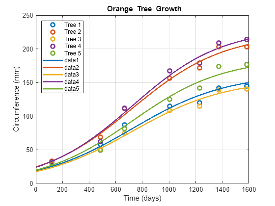 Figure contains an axes object. The axes object with title blank Orange blank Tree blank Growth, xlabel Time (days), ylabel Circumference (mm) contains 10 objects of type line. One or more of the lines displays its values using only markers These objects represent Tree 1, Tree 2, Tree 3, Tree 4, Tree 5.