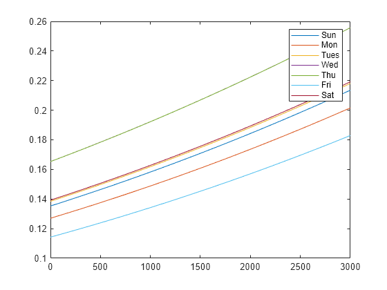 Figure contains an axes object. The axes object contains 7 objects of type line. These objects represent Sun, Mon, Tues, Wed, Thu, Fri, Sat.