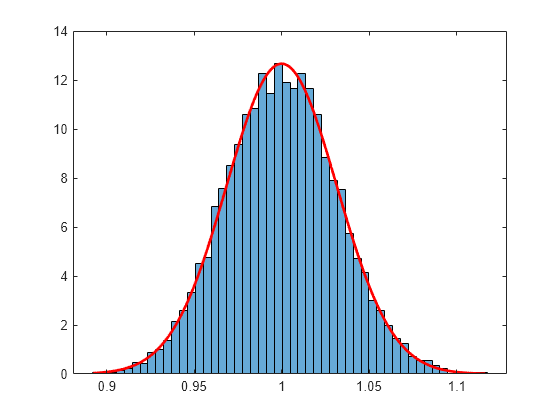 Figure contains an axes object. The axes object contains 2 objects of type histogram, line.