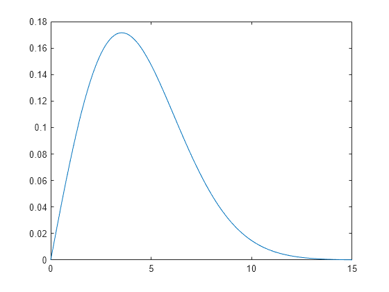 Figure contains an axes object. The axes object contains an object of type line.