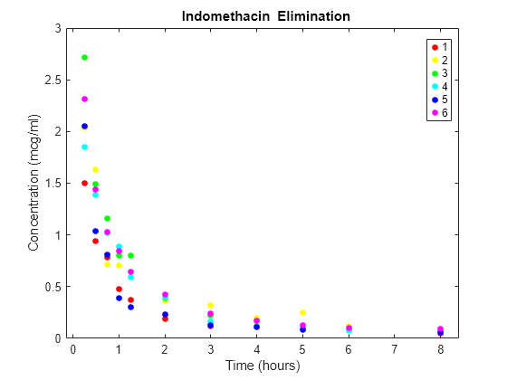 Figure contains an axes object. The axes object with title blank Indomethacin blank Elimination, xlabel Time (hours), ylabel Concentration (mcg/ml) contains 6 objects of type line. One or more of the lines displays its values using only markers These objects represent 1, 2, 3, 4, 5, 6.