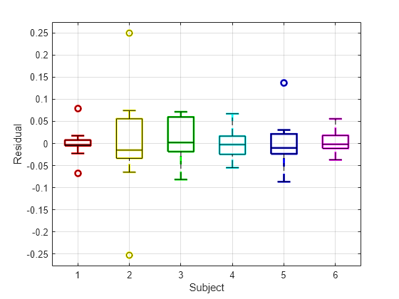 Figure contains an axes object. The axes object with xlabel Subject, ylabel Residual contains 84 objects of type line. One or more of the lines displays its values using only markers