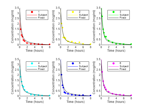 Figure contains 6 axes objects. Axes object 1 with xlabel Time (hours), ylabel Concentration (mcg/ml) contains 3 objects of type scatter, line. These objects represent 1, Subject, Fixed. Axes object 2 with xlabel Time (hours), ylabel Concentration (mcg/ml) contains 3 objects of type scatter, line. These objects represent 2, Subject, Fixed. Axes object 3 with xlabel Time (hours), ylabel Concentration (mcg/ml) contains 3 objects of type scatter, line. These objects represent 3, Subject, Fixed. Axes object 4 with xlabel Time (hours), ylabel Concentration (mcg/ml) contains 3 objects of type scatter, line. These objects represent 4, Subject, Fixed. Axes object 5 with xlabel Time (hours), ylabel Concentration (mcg/ml) contains 3 objects of type scatter, line. These objects represent 5, Subject, Fixed. Axes object 6 with xlabel Time (hours), ylabel Concentration (mcg/ml) contains 3 objects of type scatter, line. These objects represent 6, Subject, Fixed.