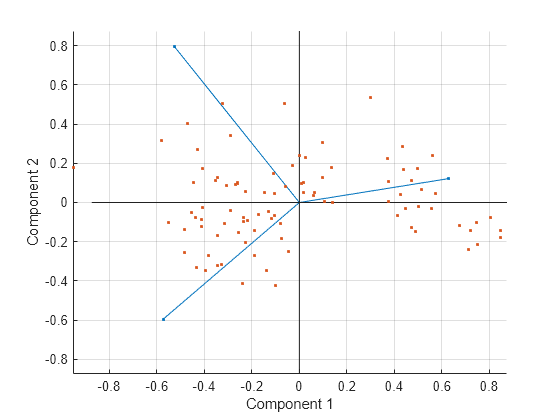 Figure contains an axes object. The axes object with xlabel Component 1, ylabel Component 2 contains 101 objects of type line.