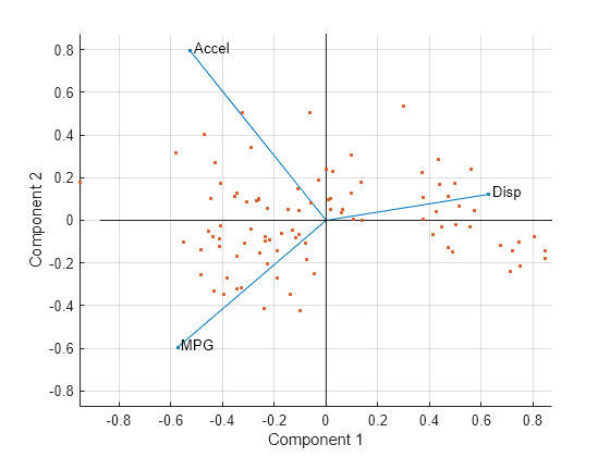 Figure contains an axes object. The axes object with xlabel Component 1, ylabel Component 2 contains 104 objects of type line, text.