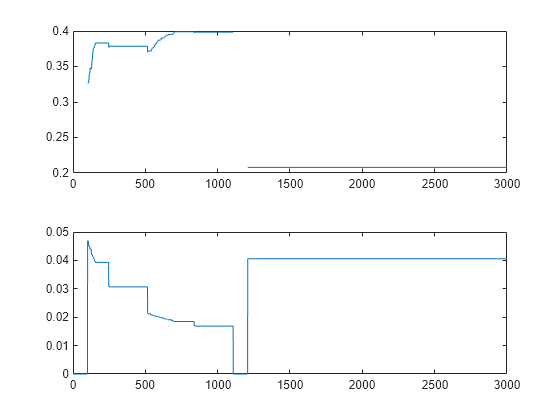 Figure contains 2 axes objects. Axes object 1 contains an object of type line. Axes object 2 contains an object of type line.