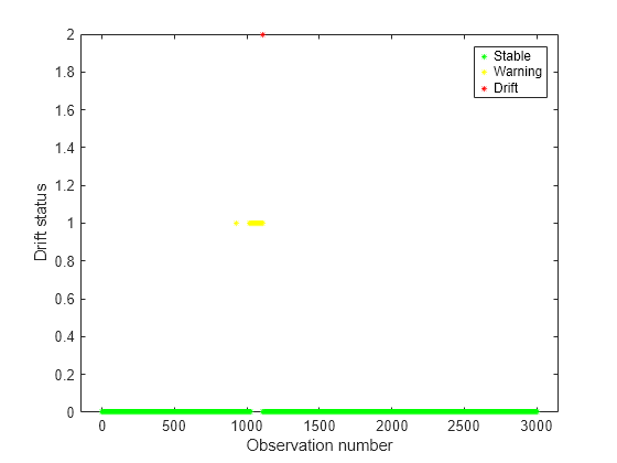 Figure contains an axes object. The axes object with xlabel Observation number, ylabel Drift status contains 3 objects of type line. One or more of the lines displays its values using only markers These objects represent Stable, Warning, Drift.