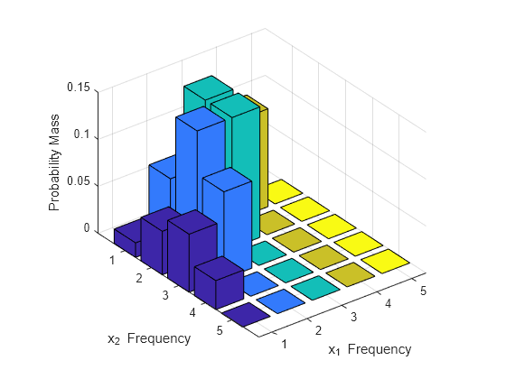 Figure contains an axes object. The axes object with xlabel x_1 Frequency x_1 Frequency, ylabel x_2 Frequency x_2 Frequency contains 5 objects of type surface.