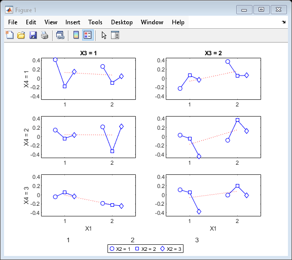 Figure contains 6 axes objects and another object of type uicontainer. Axes object 1 with title X3 = 1, ylabel X4 = 1 contains 3 objects of type line. One or more of the lines displays its values using only markers Axes object 2 with title X3 = 2 contains 3 objects of type line. One or more of the lines displays its values using only markers Axes object 3 with ylabel X4 = 2 contains 3 objects of type line. One or more of the lines displays its values using only markers Axes object 4 contains 3 objects of type line. One or more of the lines displays its values using only markers Axes object 5 with xlabel X1, ylabel X4 = 3 contains 3 objects of type line. One or more of the lines displays its values using only markers Axes object 6 with xlabel X1 contains 3 objects of type line. One or more of the lines displays its values using only markers