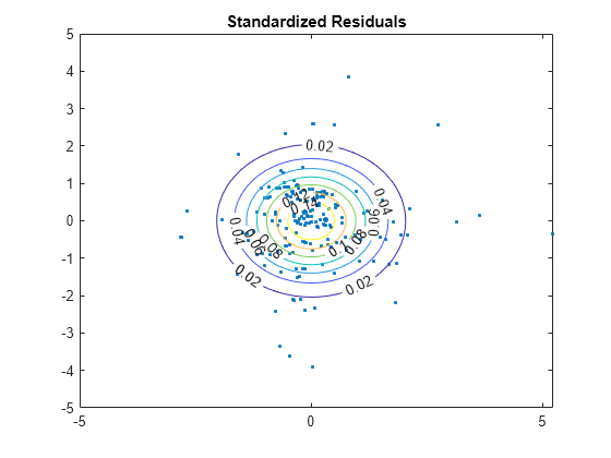 Figure contains an axes object. The axes object with title Standardized Residuals contains 2 objects of type line, contour. One or more of the lines displays its values using only markers