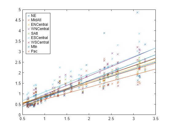 Figure contains an axes object. The axes object contains 18 objects of type line. One or more of the lines displays its values using only markers These objects represent NE, MidAtl, ENCentral, WNCentral, SAtl, ESCentral, WSCentral, Mtn, Pac.