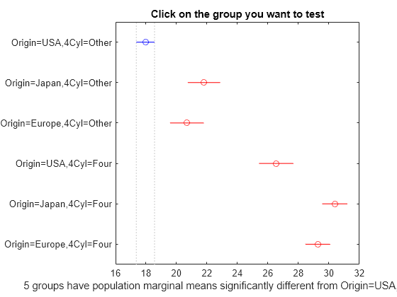 Figure Multiple comparison of population marginal means contains an axes object. The axes object with title Click on the group you want to test, xlabel 5 groups have population marginal means significantly different from Origin=USA,4Cyl=Other contains 13 objects of type line. One or more of the lines displays its values using only markers