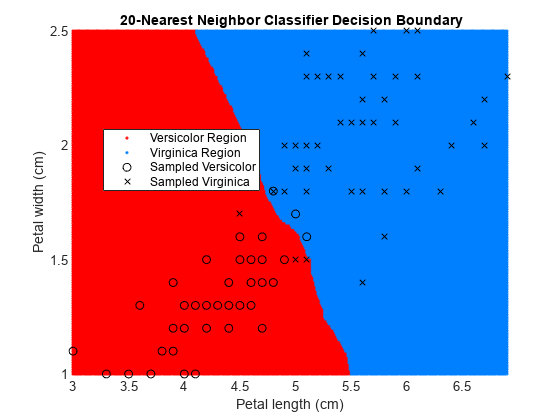 Figure contains an axes object. The axes object with title blank 20 -Nearest blank Neighbor blank Classifier blank Decision blank Boundary, xlabel Petal length (cm), ylabel Petal width (cm) contains 4 objects of type line. One or more of the lines displays its values using only markers These objects represent Versicolor Region, Virginica Region, Sampled Versicolor, Sampled Virginica.