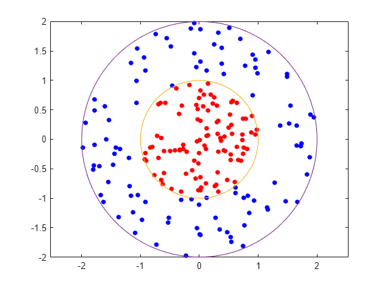 Figure contains an axes object. The axes object contains 4 objects of type line, parameterizedfunctionline. One or more of the lines displays its values using only markers