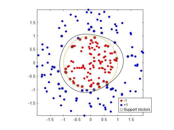 Figure contains an axes object. The axes object contains 5 objects of type line, parameterizedfunctionline, contour. One or more of the lines displays its values using only markers These objects represent -1, +1, Support Vectors.