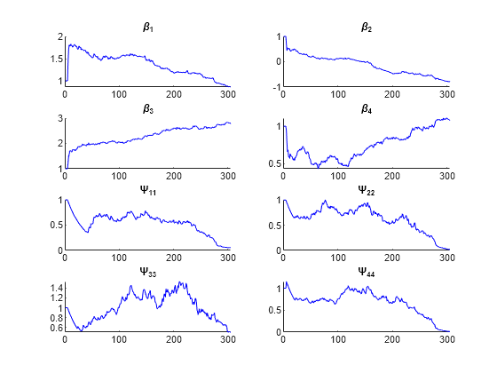 Figure contains 8 axes objects. Axes object 1 with title beta indexOf 1 baseline contains an object of type line. This object represents Rep 1. Axes object 2 with title beta indexOf 2 baseline contains an object of type line. This object represents Rep 1. Axes object 3 with title beta indexOf 3 baseline contains an object of type line. This object represents Rep 1. Axes object 4 with title beta indexOf 4 baseline contains an object of type line. This object represents Rep 1. Axes object 5 with title Psi indexOf 11 baseline contains an object of type line. This object represents Rep 1. Axes object 6 with title Psi indexOf 22 baseline contains an object of type line. This object represents Rep 1. Axes object 7 with title Psi indexOf 33 baseline contains an object of type line. This object represents Rep 1. Axes object 8 with title Psi indexOf 44 baseline contains an object of type line. This object represents Rep 1.