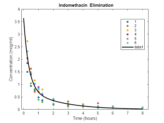 Figure contains an axes object. The axes object with title blank Indomethacin blank Elimination, xlabel Time (hours), ylabel Concentration (mcg/ml) contains 7 objects of type line. One or more of the lines displays its values using only markers These objects represent 1, 2, 3, 4, 5, 6.