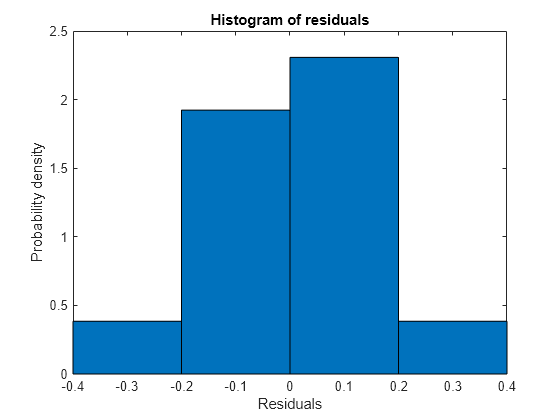 Figure contains an axes object. The axes object with title Histogram of residuals, xlabel Residuals, ylabel Probability density contains an object of type patch.