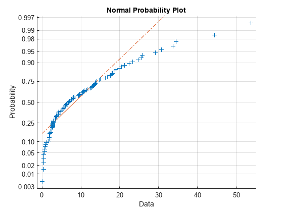 Figure contains an axes object. The axes object with title Normal Probability Plot, xlabel Data, ylabel Probability contains 3 objects of type line. One or more of the lines displays its values using only markers