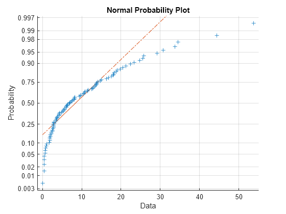 Figure contains an axes object. The axes object with title Normal Probability Plot, xlabel Data, ylabel Probability contains 3 objects of type line. One or more of the lines displays its values using only markers