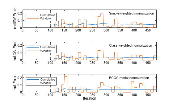 Figure contains 3 axes objects. Axes object 1 with ylabel mdlSW Error contains 4 objects of type line, constantline, text. These objects represent Cumulative, Window. Axes object 2 with ylabel mdlCW Error contains 4 objects of type line, constantline, text. These objects represent Cumulative, Window. Axes object 3 with xlabel Iteration, ylabel mdl Error contains 4 objects of type line, constantline, text. These objects represent Cumulative, Window.