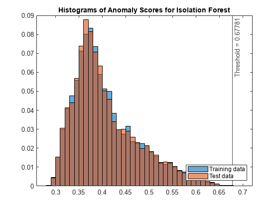 Figure contains an axes object. The axes object with title Histograms of Anomaly Scores for Isolation Forest contains 3 objects of type histogram, constantline. These objects represent Training data, Test data.