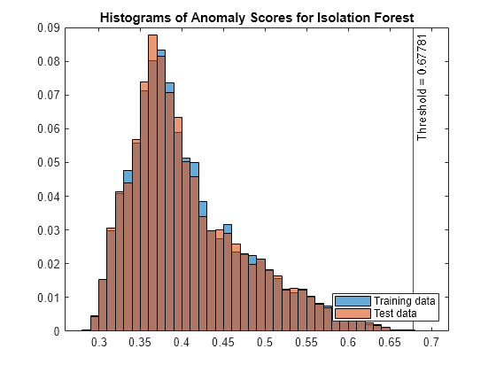 Figure contains an axes object. The axes object with title Histograms of Anomaly Scores for Isolation Forest contains 3 objects of type histogram, constantline. These objects represent Training data, Test data.