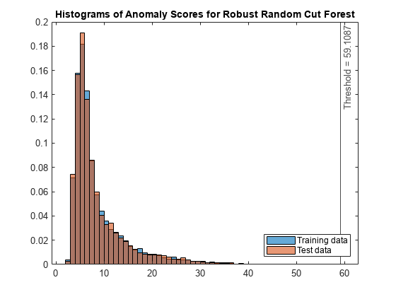 Figure contains an axes object. The axes object with title Histograms of Anomaly Scores for Robust Random Cut Forest contains 3 objects of type histogram, constantline. These objects represent Training data, Test data.