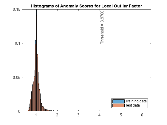 Figure contains an axes object. The axes object with title Histograms of Anomaly Scores for Local Outlier Factor contains 3 objects of type histogram, constantline. These objects represent Training data, Test data.