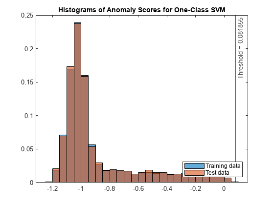 Figure contains an axes object. The axes object with title Histograms of Anomaly Scores for One-Class SVM contains 3 objects of type histogram, constantline. These objects represent Training data, Test data.