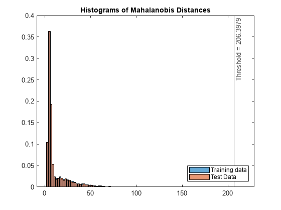 Figure contains an axes object. The axes object with title Histograms of Mahalanobis Distances contains 3 objects of type histogram, constantline. These objects represent Training data, Test Data.