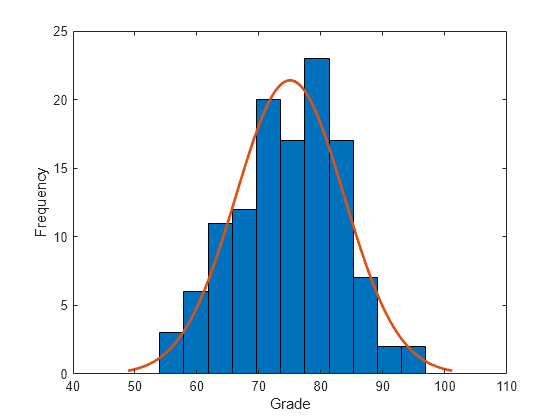 Figure contains an axes object. The axes object with xlabel Grade, ylabel Frequency contains 2 objects of type bar, line.